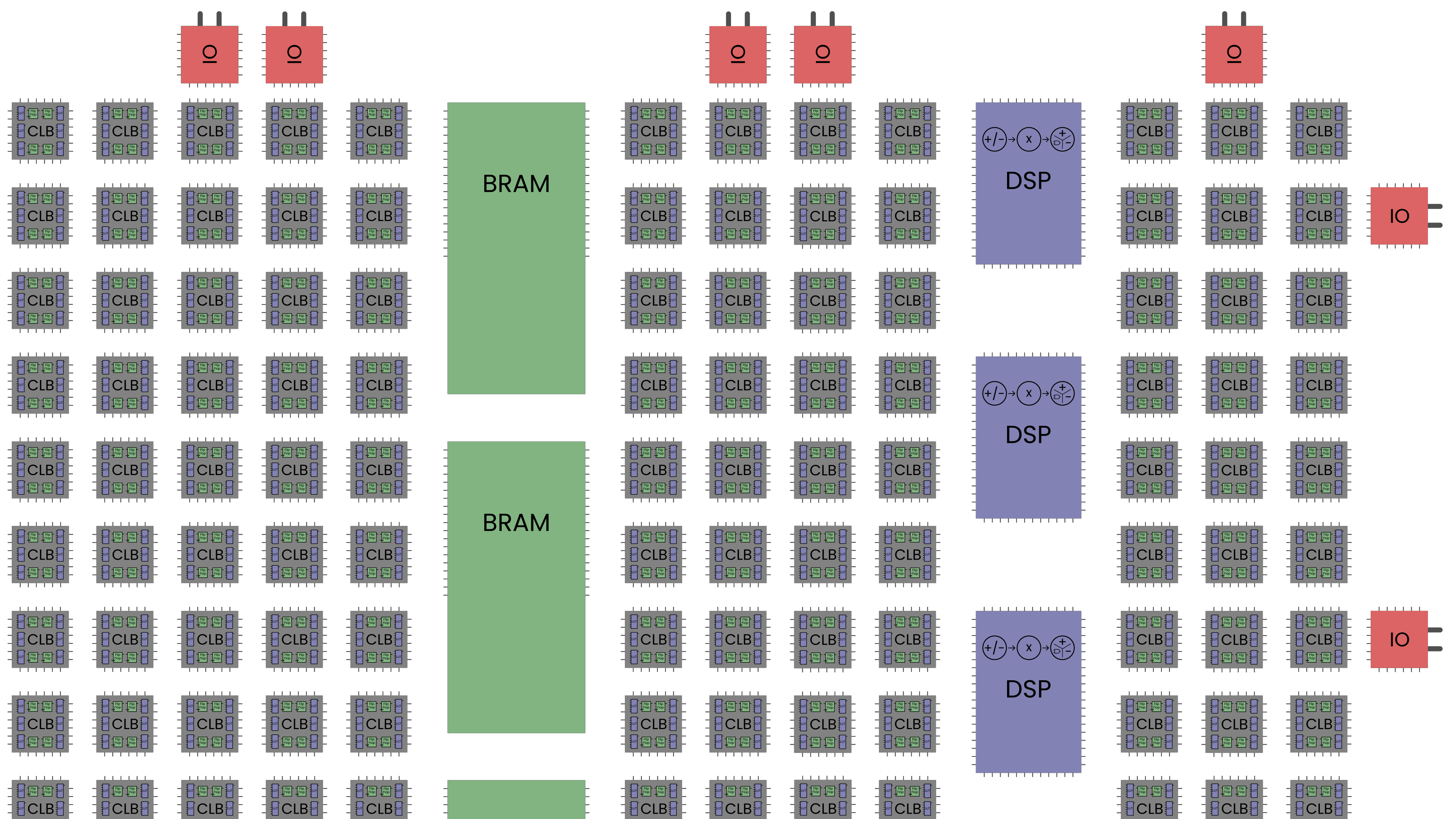 Diagram of a FPGA layout with BRAM, DSP, and IO components.
